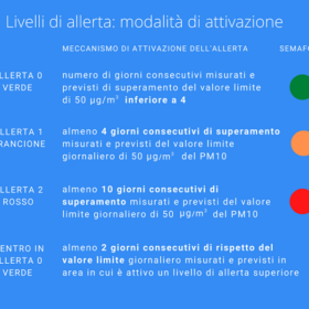 Livelli allerta Arpav